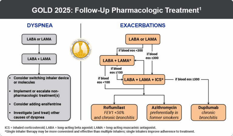 Guidelines – COPD Clinician